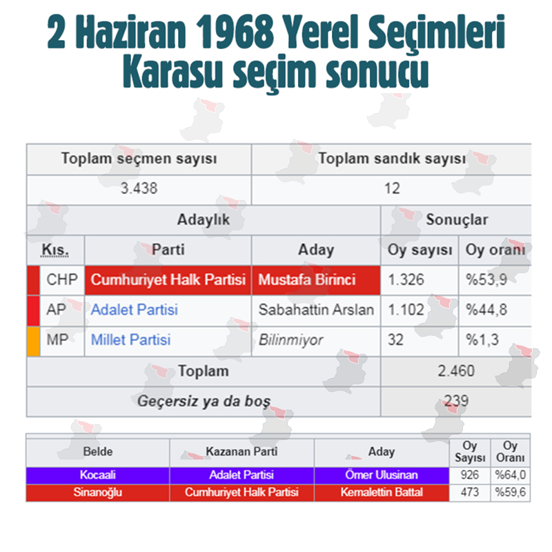 Karasu 1968 Seçim Sonuçları