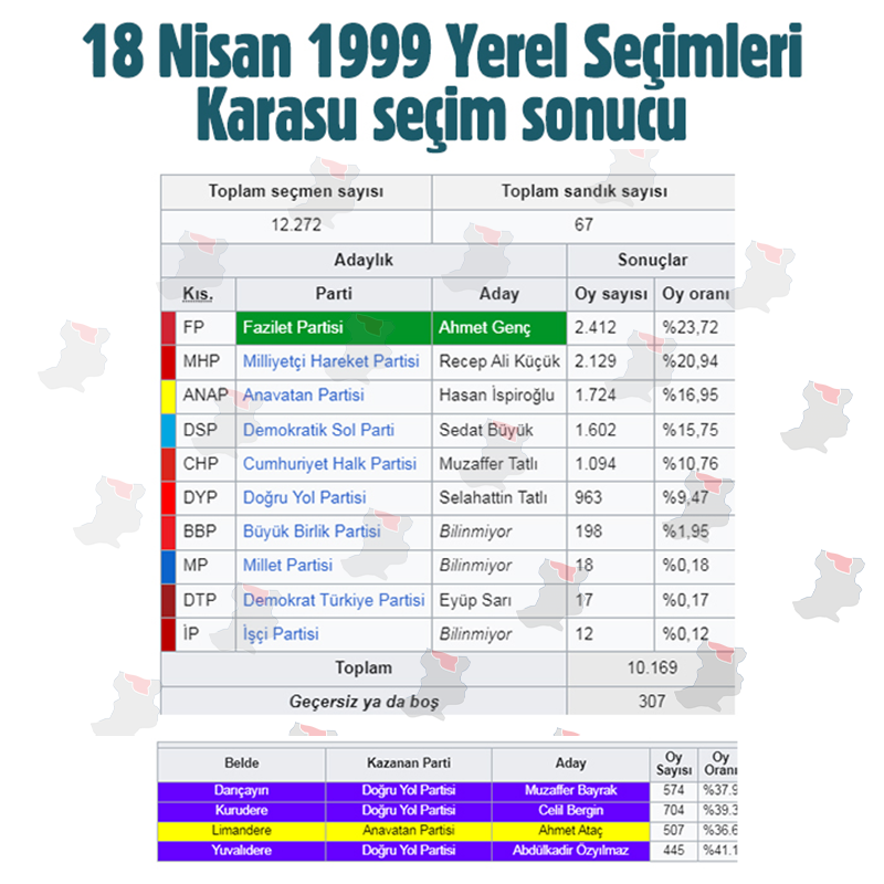 Karasu 1999 Seçim Sonuçları
