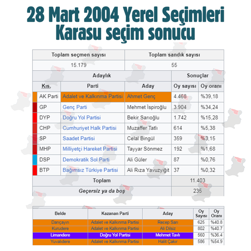 Karasu 2004 Seçim Sonuçları