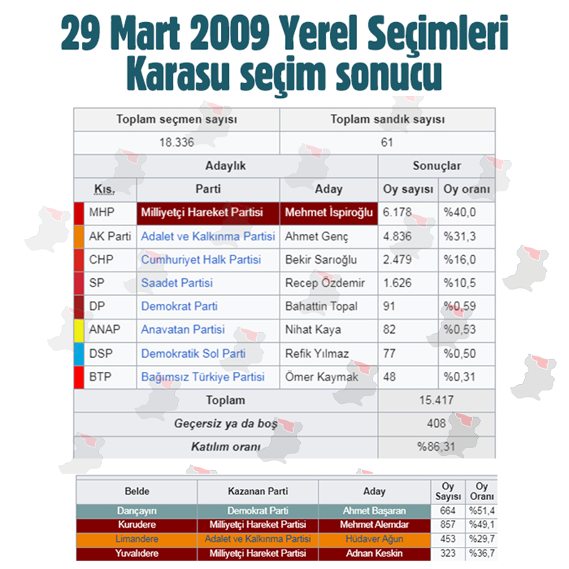 Karasu 2009 Seçim Sonuçları