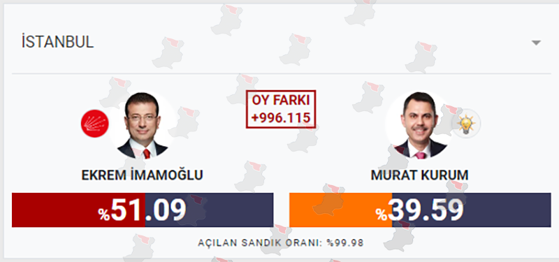 2024 Seçim Sonucu Istanbul