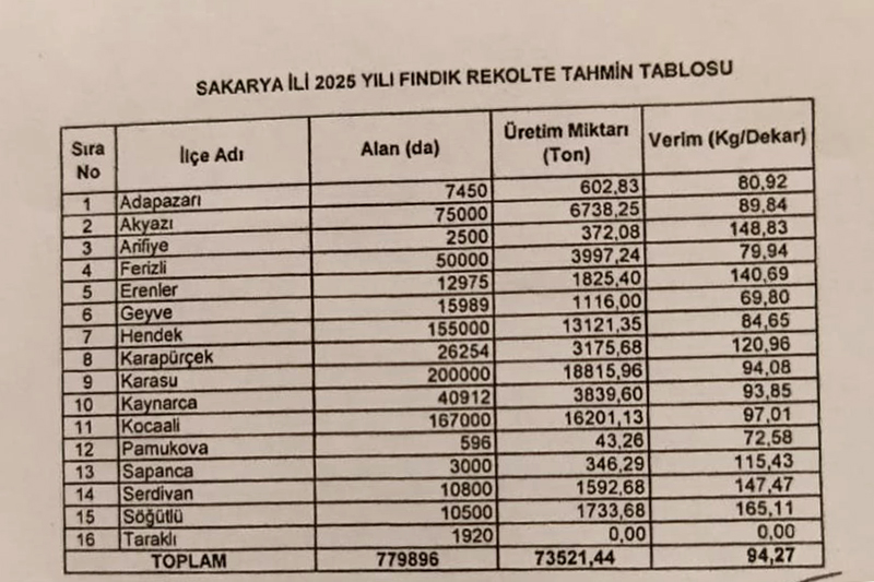 Selami Arık Fındık Rekolte Ve Yevmiye Fiyatı F1