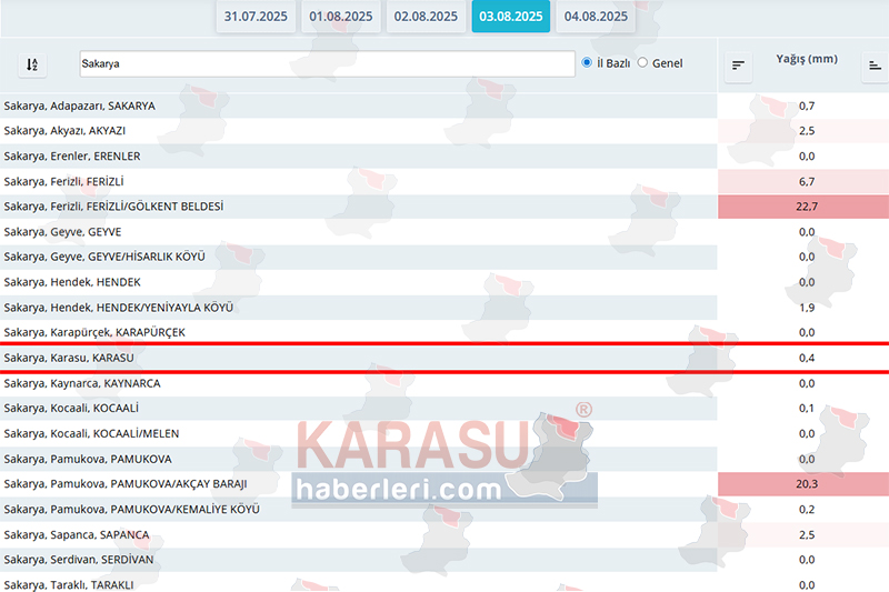 Sakarya Yağış Miktarı 03082025