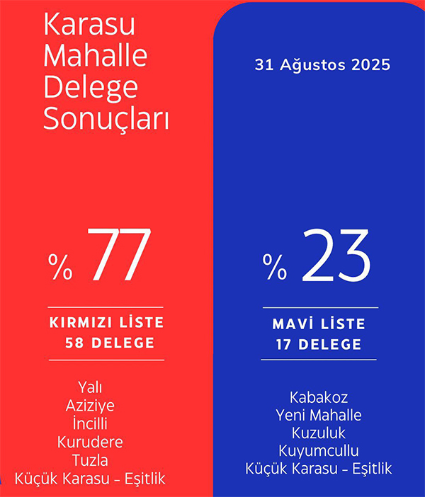 Akut Süt Delege Seçimi Yorumu F1