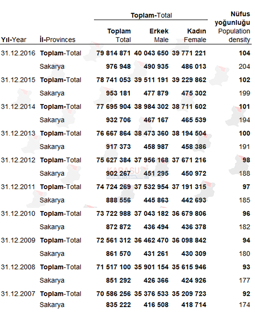 2025 2007 Sakarya Kadın Erkek Nüfusu F2