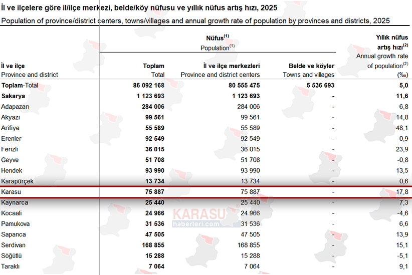 2025 Sakarya Ilçeler Nüfusu F1