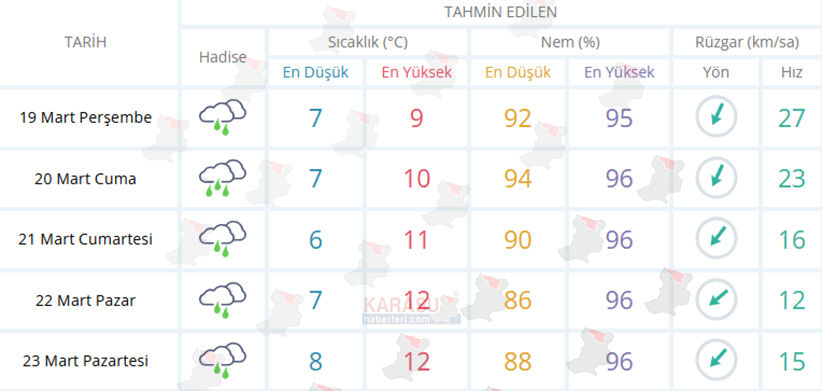 Karasu Bayram Hava Durumu F2