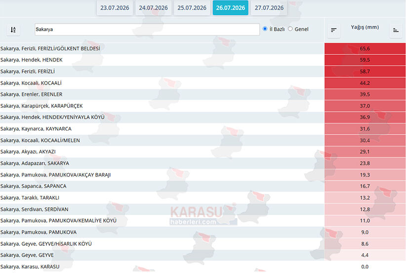 Sakarya Yağış Miktarı F1